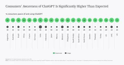 capital of argentina|ChatGPT tiene 200 millones de usuarios, y un lugar muy especial .